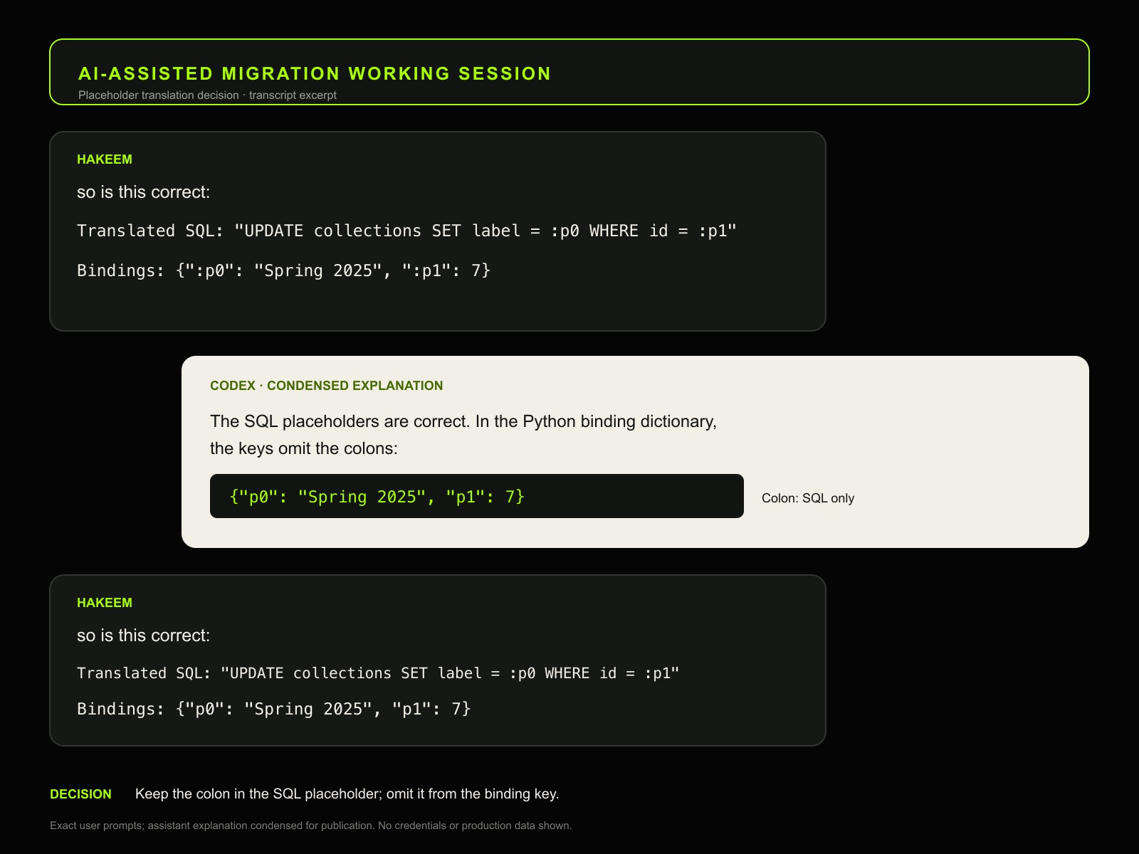 A slide titled AI-assisted migration working session, showing Gaines's translated SQL, his bindings and Codex's correction